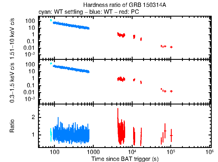 Hardness ratio of GRB 150314A