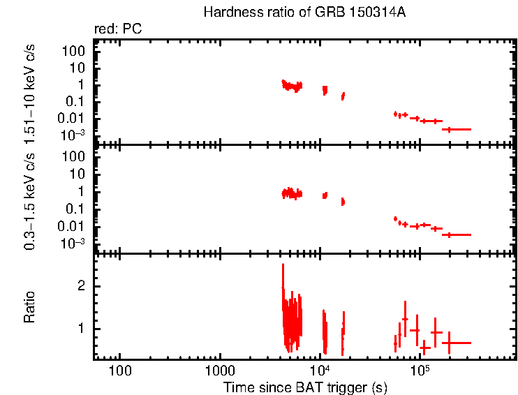 Hardness ratio of GRB 150314A