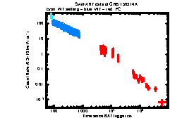 XRT Light curve of GRB 150314A