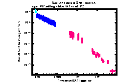 XRT Light curve of GRB 150314A