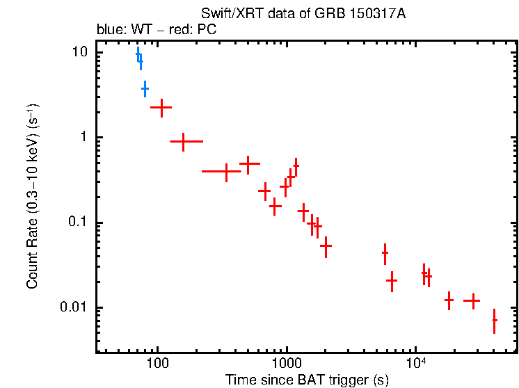 Light curve of GRB 150317A