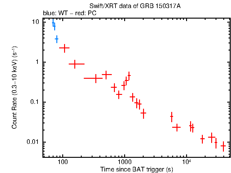 Light curve of GRB 150317A