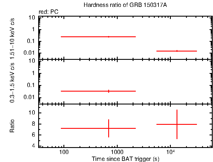 Hardness ratio of GRB 150317A