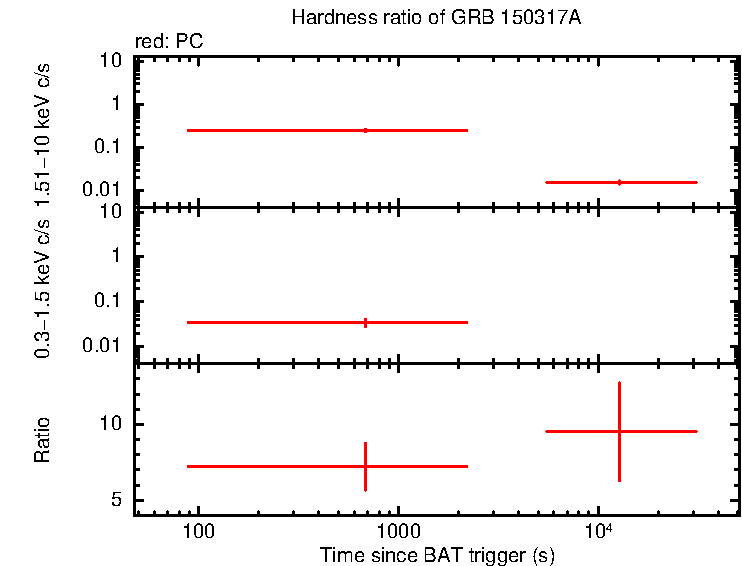 Hardness ratio of GRB 150317A