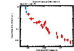 XRT Light curve of GRB 150317A