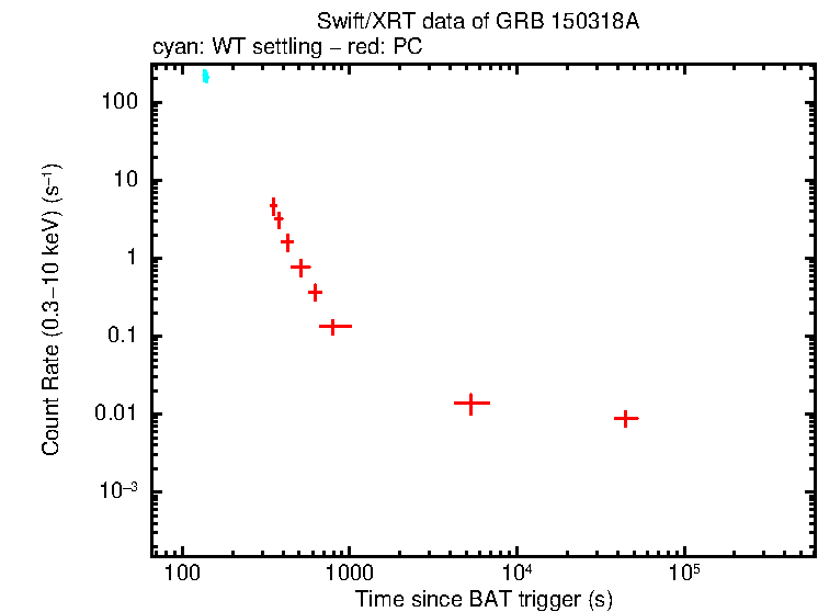 Light curve of GRB 150318A