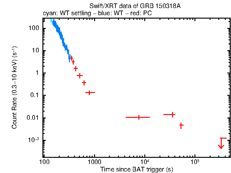 Light curve of GRB 150318A