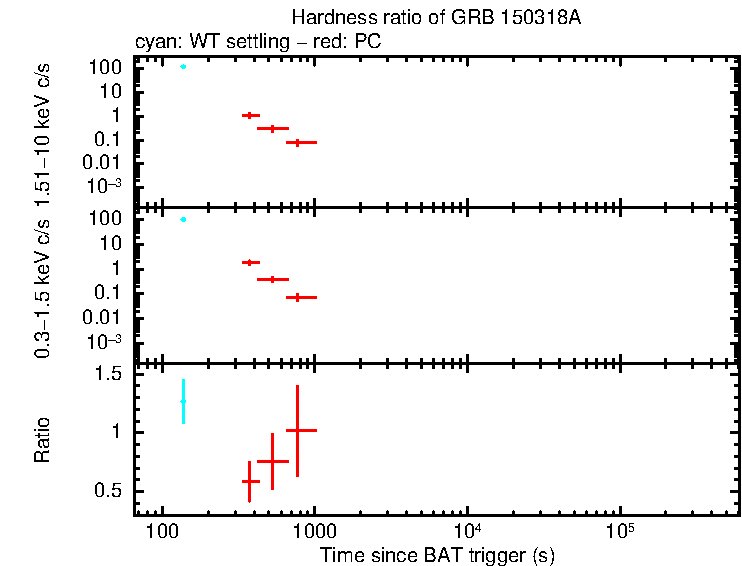 Hardness ratio of GRB 150318A