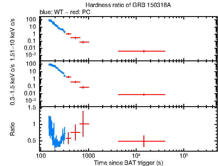 Hardness ratio of GRB 150318A
