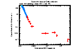 XRT Light curve of GRB 150318A