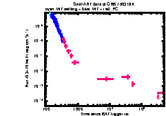 XRT Light curve of GRB 150318A