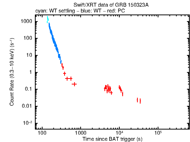 Light curve of GRB 150323A