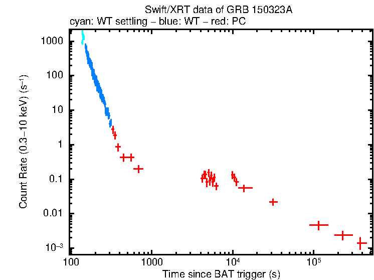 Light curve of GRB 150323A