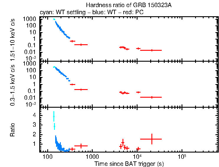 Hardness ratio of GRB 150323A