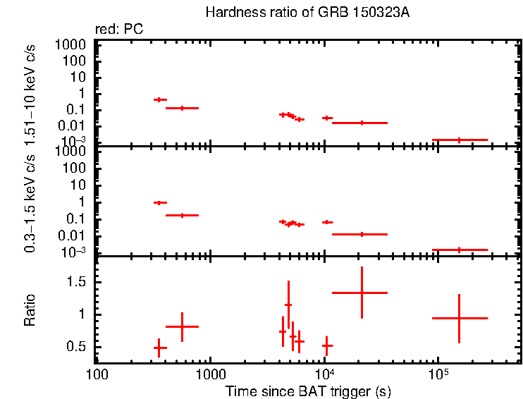 Hardness ratio of GRB 150323A