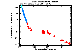 XRT Light curve of GRB 150323A