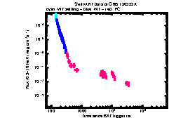 XRT Light curve of GRB 150323A