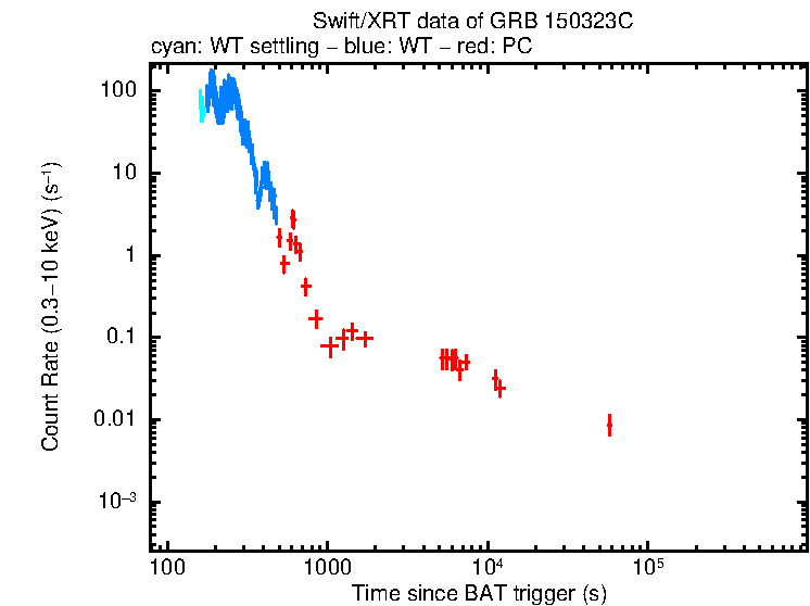 Light curve of GRB 150323C