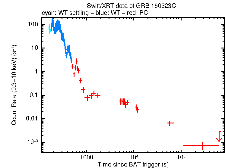Light curve of GRB 150323C