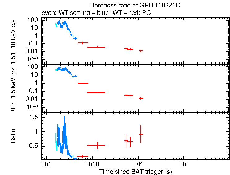 Hardness ratio of GRB 150323C
