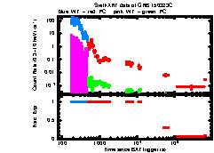 XRT Light curve of GRB 150323C