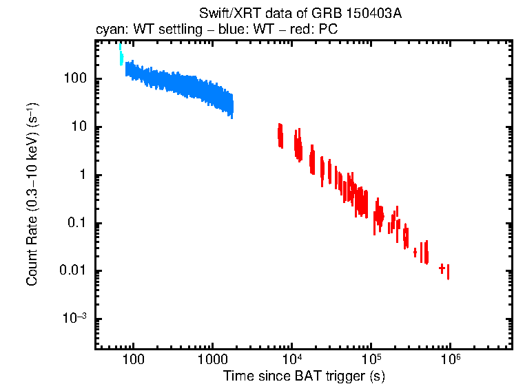 Light curve of GRB 150403A