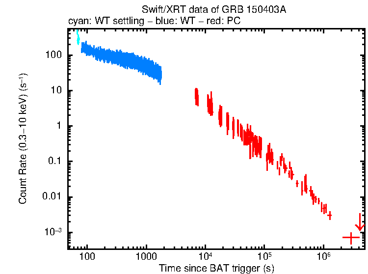 Light curve of GRB 150403A