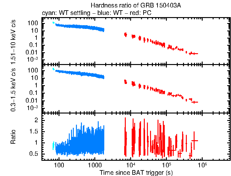 Hardness ratio of GRB 150403A