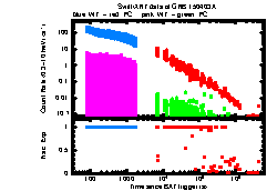 XRT Light curve of GRB 150403A