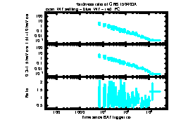 XRT Light curve of GRB 150403A