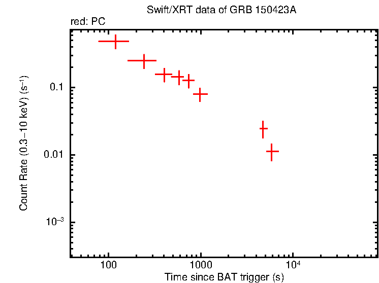 Light curve of GRB 150423A