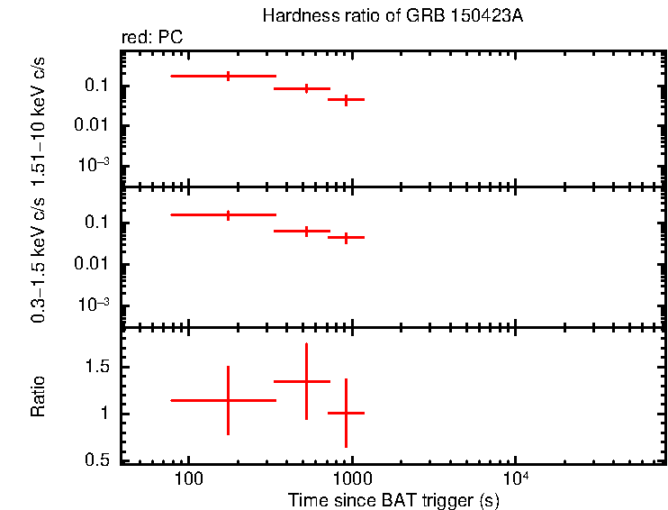 Hardness ratio of GRB 150423A