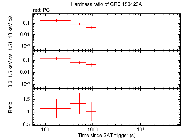 Hardness ratio of GRB 150423A
