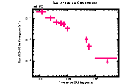 XRT Light curve of GRB 150423A