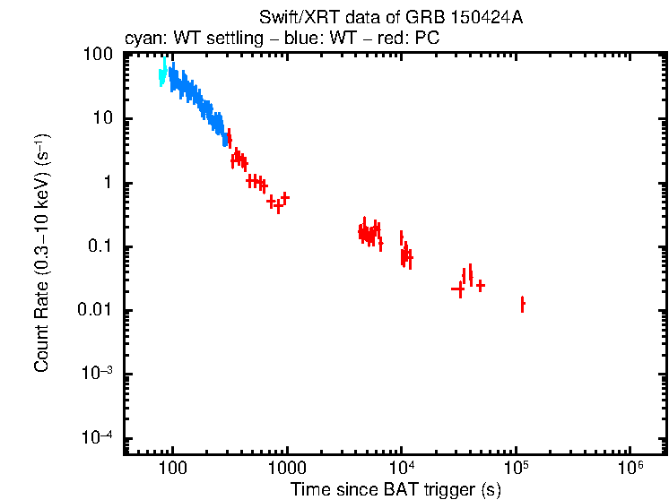 Light curve of GRB 150424A