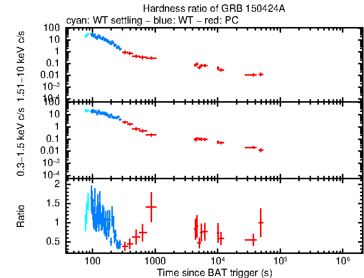 Hardness ratio of GRB 150424A