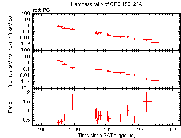 Hardness ratio of GRB 150424A