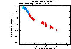 XRT Light curve of GRB 150424A