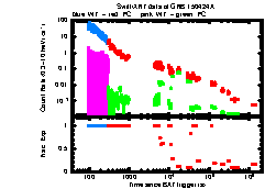 XRT Light curve of GRB 150424A