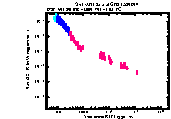XRT Light curve of GRB 150424A