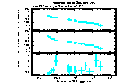 XRT Light curve of GRB 150424A