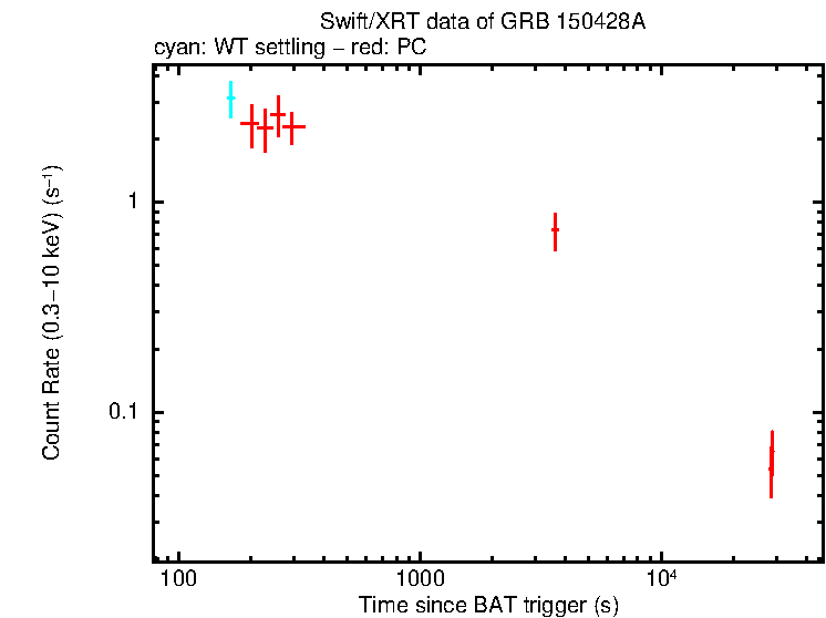 Light curve of GRB 150428A