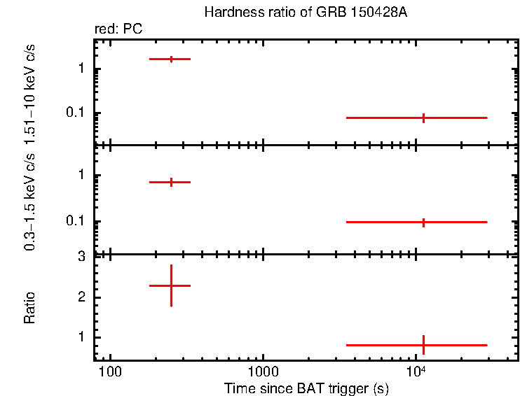 Hardness ratio of GRB 150428A