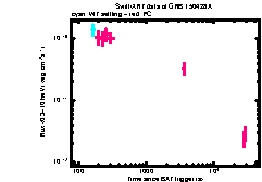 XRT Light curve of GRB 150428A