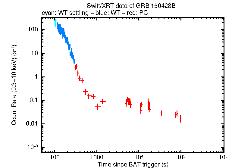 Light curve of GRB 150428B