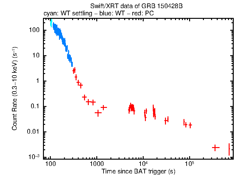 Light curve of GRB 150428B