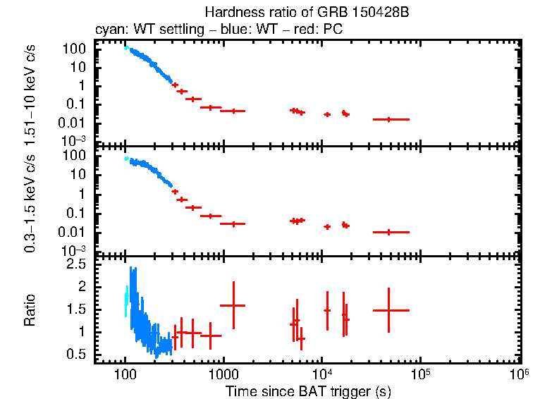 Hardness ratio of GRB 150428B