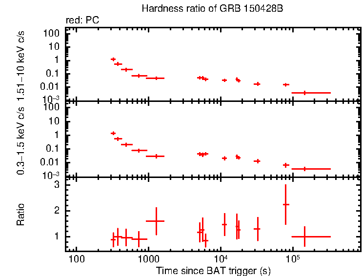 Hardness ratio of GRB 150428B