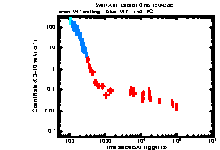 XRT Light curve of GRB 150428B