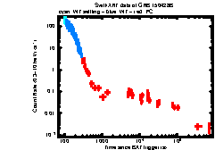 XRT Light curve of GRB 150428B